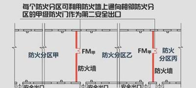 丙类厂房防火分区面积是多少